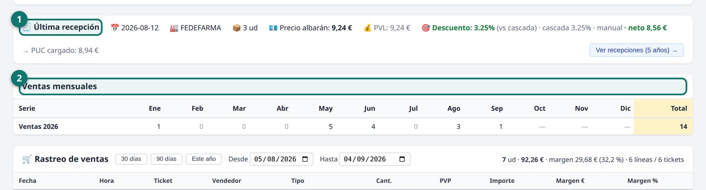 Bloque de última recepción con el precio de albarán, el PVL, el descuento efectivo y el PUC cargado, y debajo la tabla de ventas mensuales
