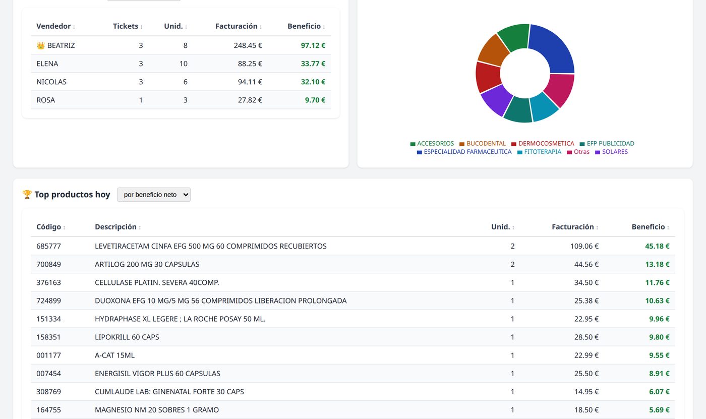 Mitad inferior del panel: tabla de vendedores, gráfico de composición de ventas por familia y tabla de top de productos del día
